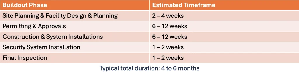 Table showing the time taken to build cannabis cultivation facility